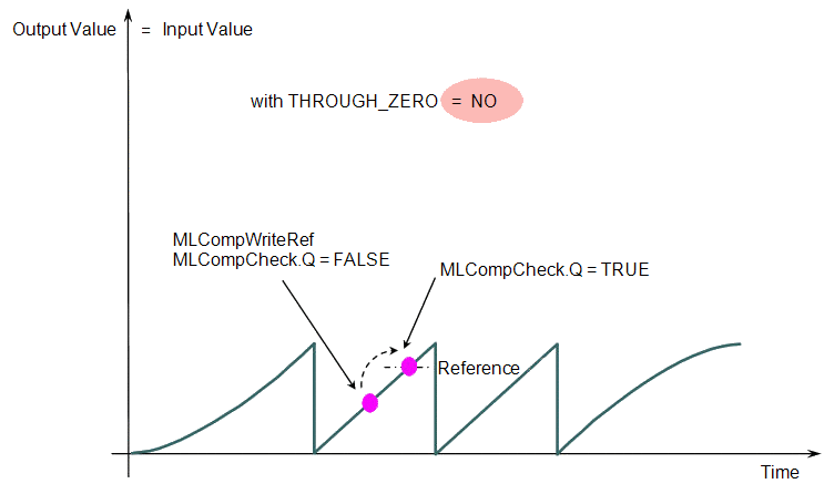 Comparator Functions Usage